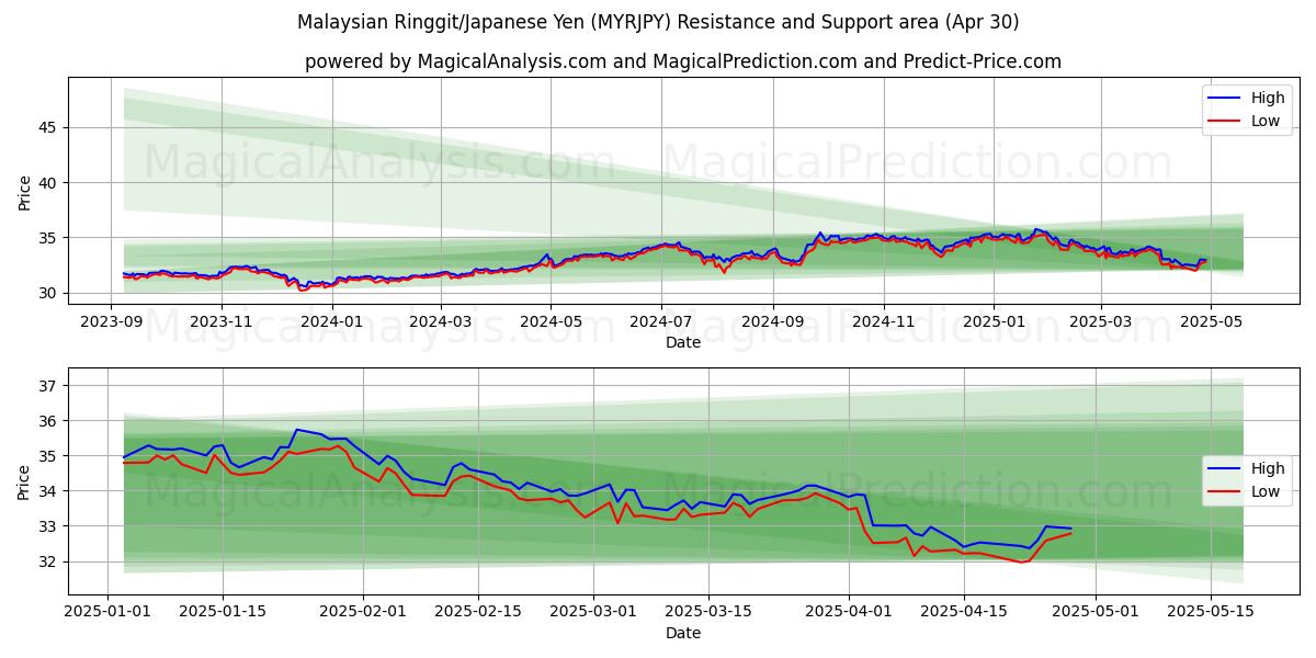  马来西亚林吉特/日元 (MYRJPY) Support and Resistance area (30 Apr) 