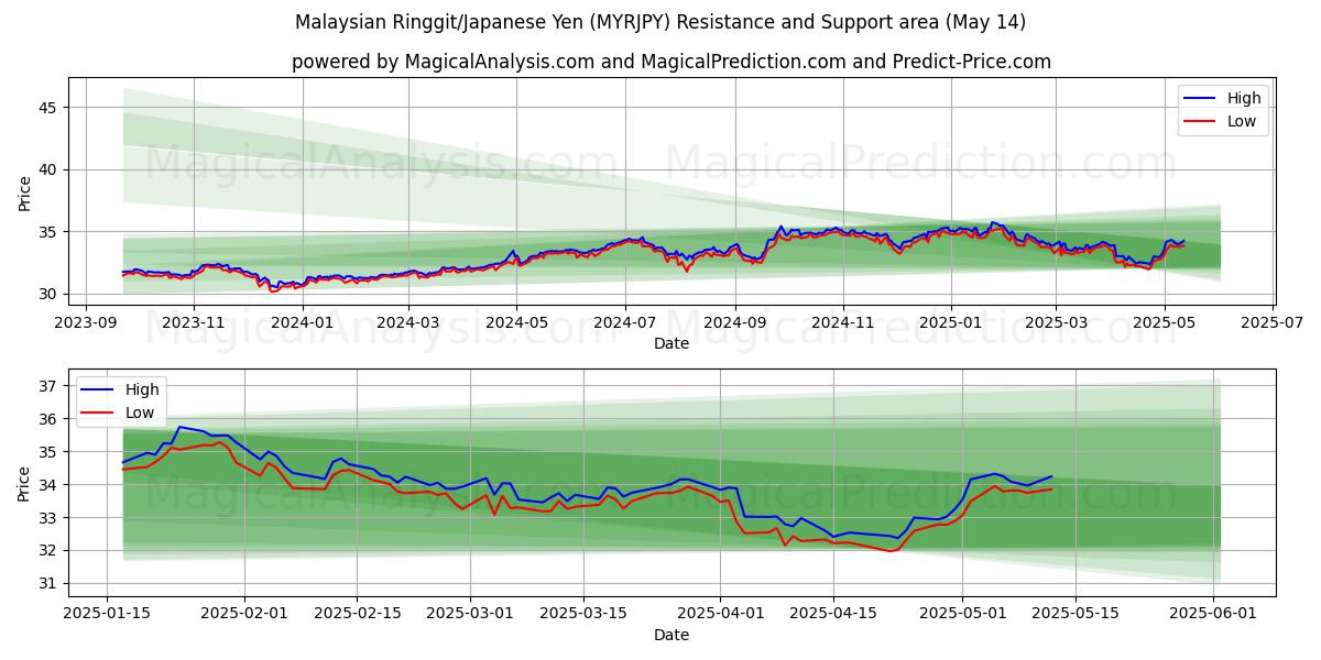  Malaysian Ringgit/Japanese Yen (MYRJPY) Support and Resistance area (14 May) 