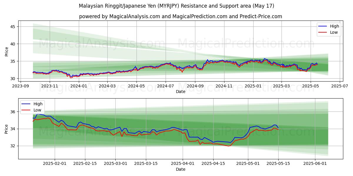  マレーシアリンギット/日本円 (MYRJPY) Support and Resistance area (17 May) 