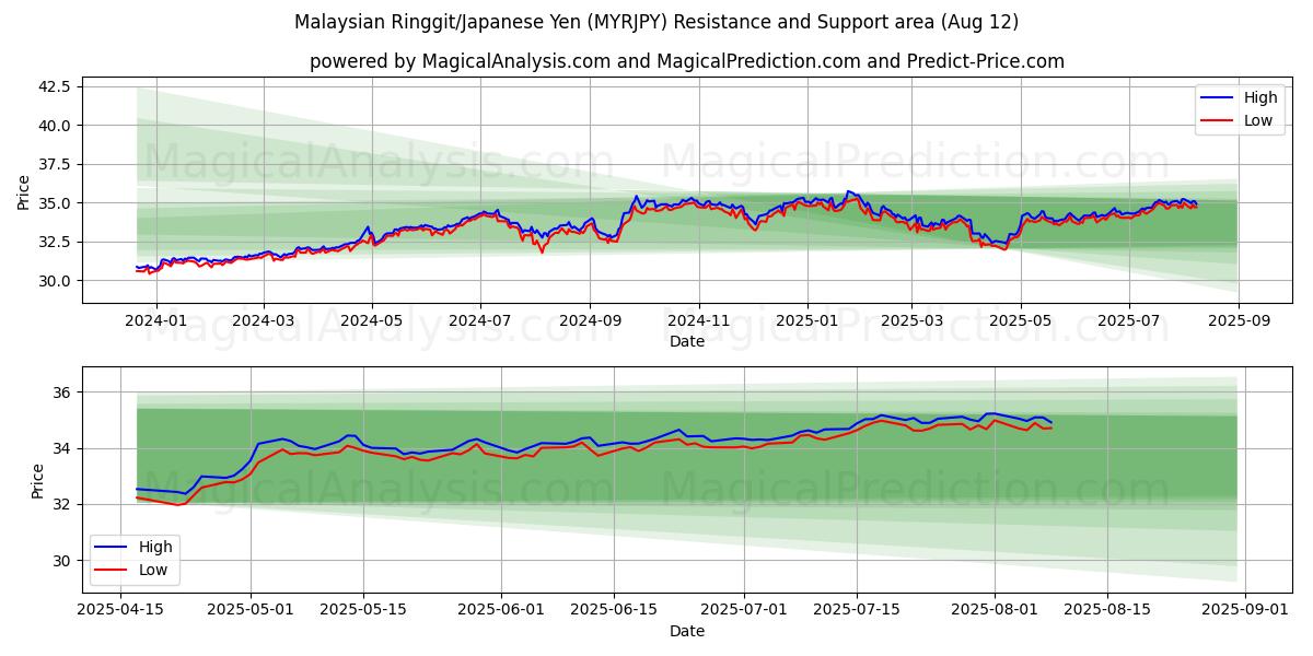  Malaysischer Ringgit/Japanischer Yen (MYRJPY) Support and Resistance area (11 Aug) 