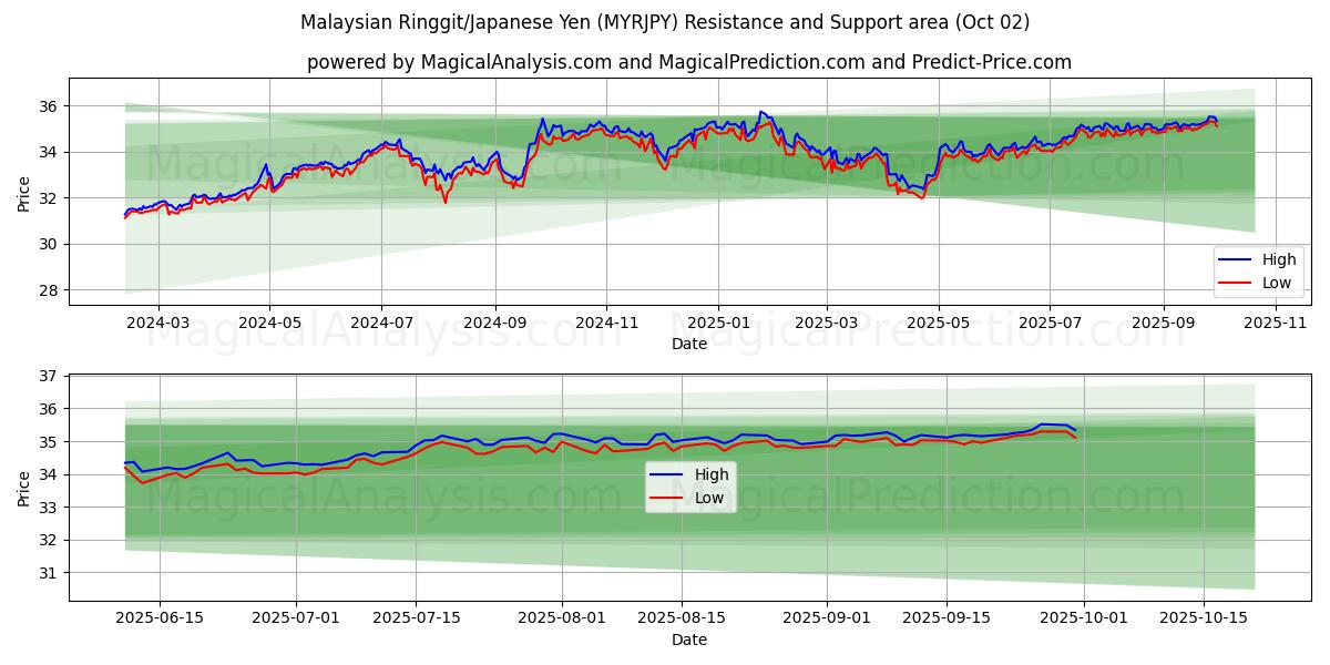  马来西亚林吉特/日元 (MYRJPY) Support and Resistance area (01 Oct) 