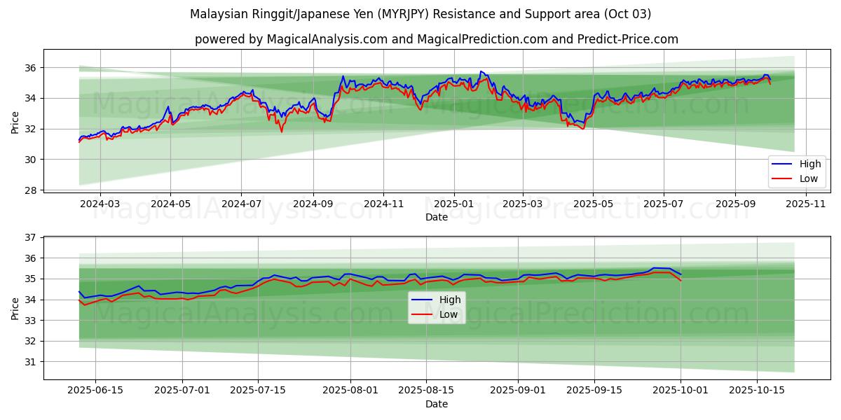  Malaysischer Ringgit/Japanischer Yen (MYRJPY) Support and Resistance area (02 Oct) 