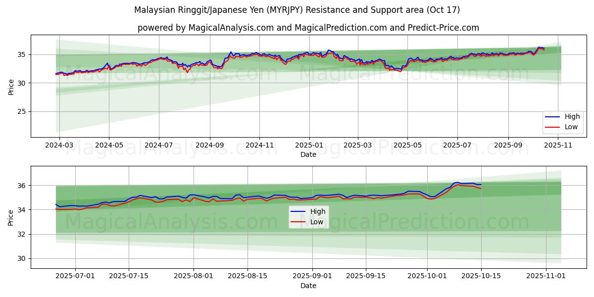 马来西亚林吉特/日元 (MYRJPY) Support and Resistance area (16 Oct) 马来西亚林吉特/日元 (MYRJPY) Support and Resistance area (16 Oct)