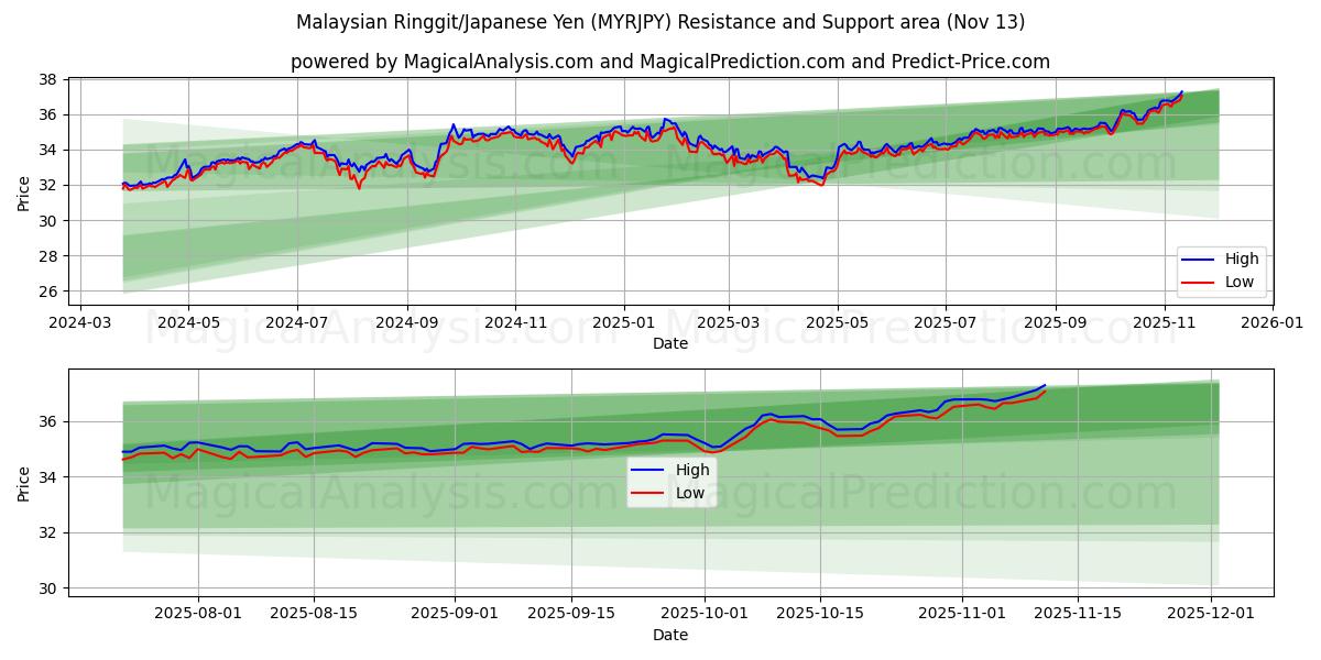  말레이시아 링깃/일본 엔 (MYRJPY) Support and Resistance area (12 Nov) 