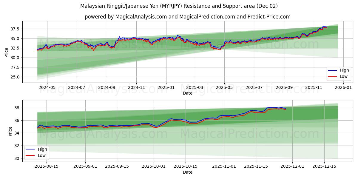  Malaysiske ringgit/japanske yen (MYRJPY) Support and Resistance area (01 Dec) 