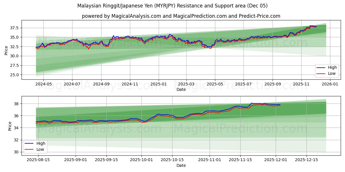  Malaysian Ringgit/Japanese Yen (MYRJPY) Support and Resistance area (04 Dec) 