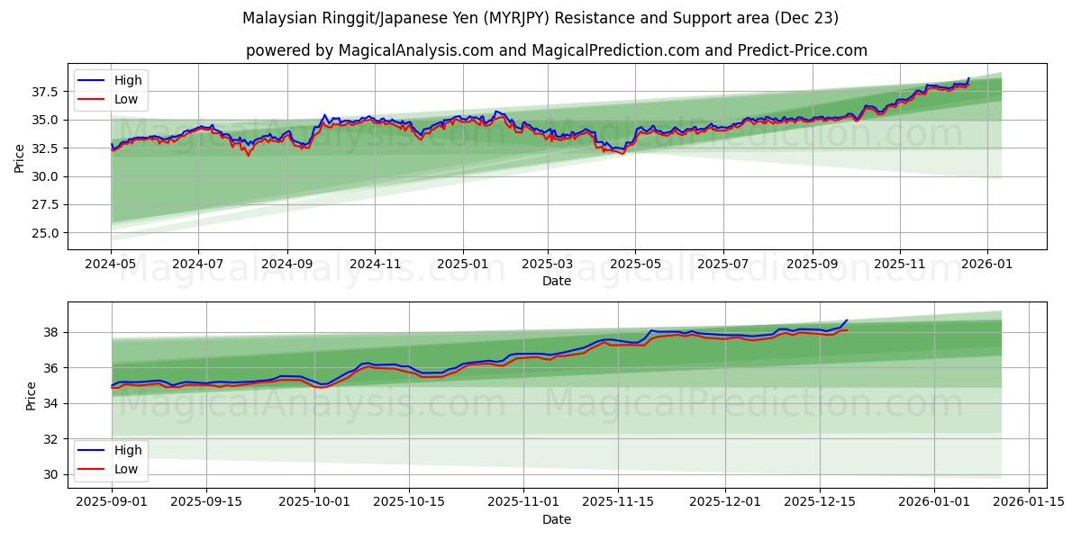  Ringgit malese/Yen giapponese (MYRJPY) Support and Resistance area (22 Dec) 