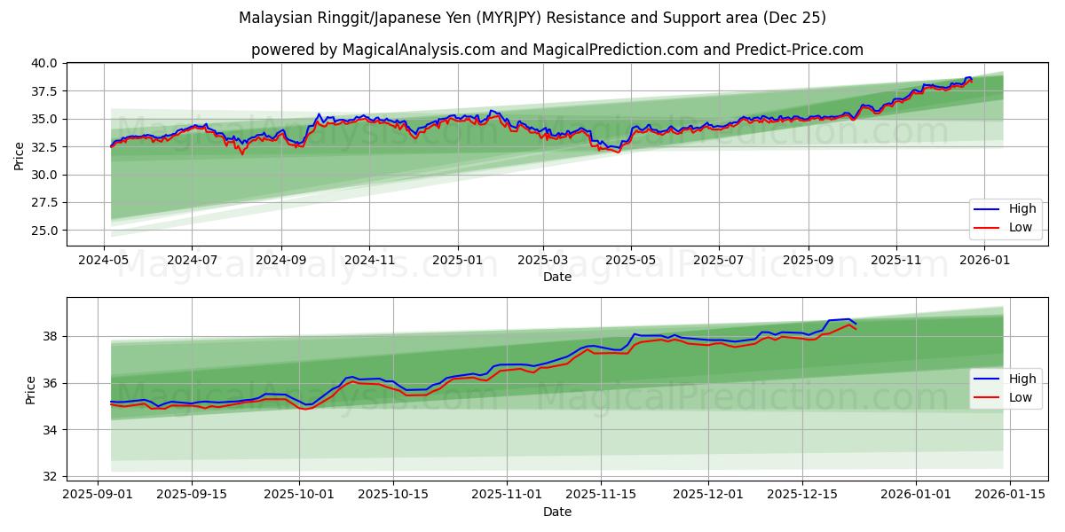  Malaysian Ringgit/Japanese Yen (MYRJPY) Support and Resistance area (24 Dec) 