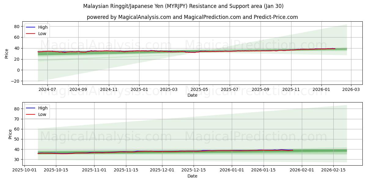  Malaysiske ringgit/japanske yen (MYRJPY) Support and Resistance area (29 Jan) 