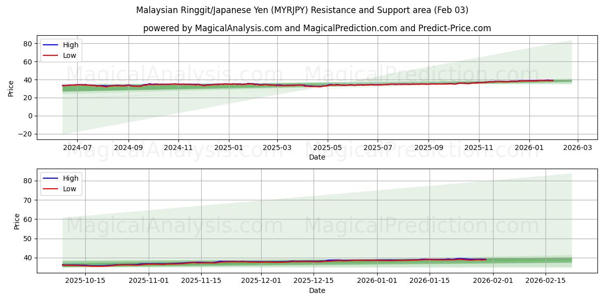  Малайзийский ринггит/Японская иена (MYRJPY) Support and Resistance area (02 Feb) 