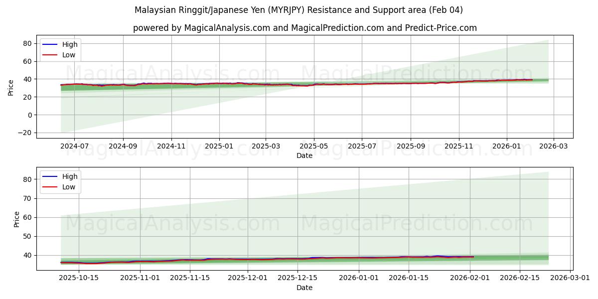  رينغيت ماليزيا/الين الياباني (MYRJPY) Support and Resistance area (03 Feb) 