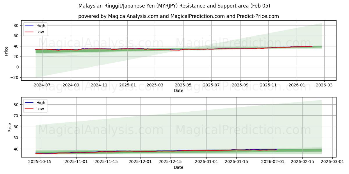 Malaysiska ringgit/japansk yen (MYRJPY) Support and Resistance area (04 Feb) 