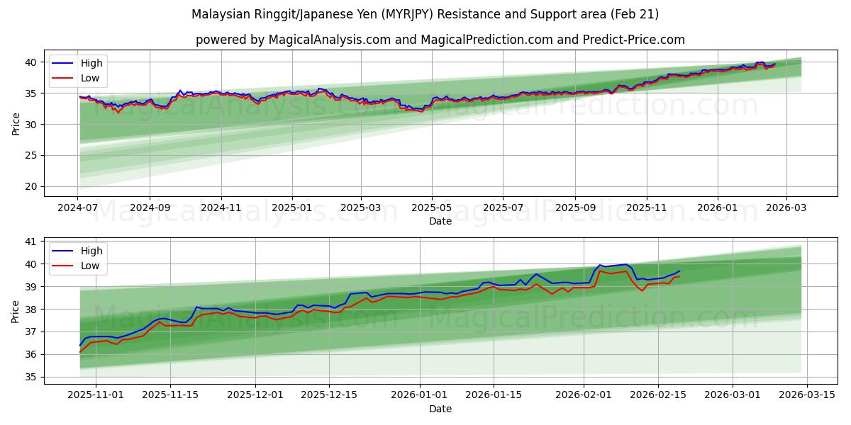  Малайзийский ринггит/Японская иена (MYRJPY) Support and Resistance area (20 Feb) 
