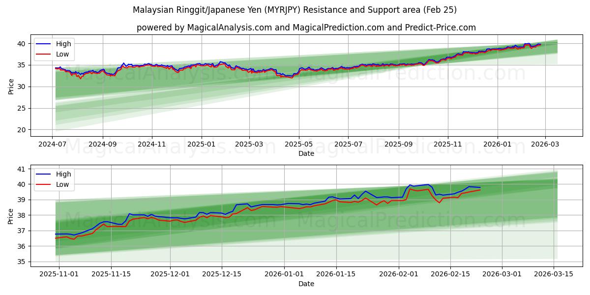  رینگیت مالزی/ین ژاپن (MYRJPY) Support and Resistance area (24 Feb) 