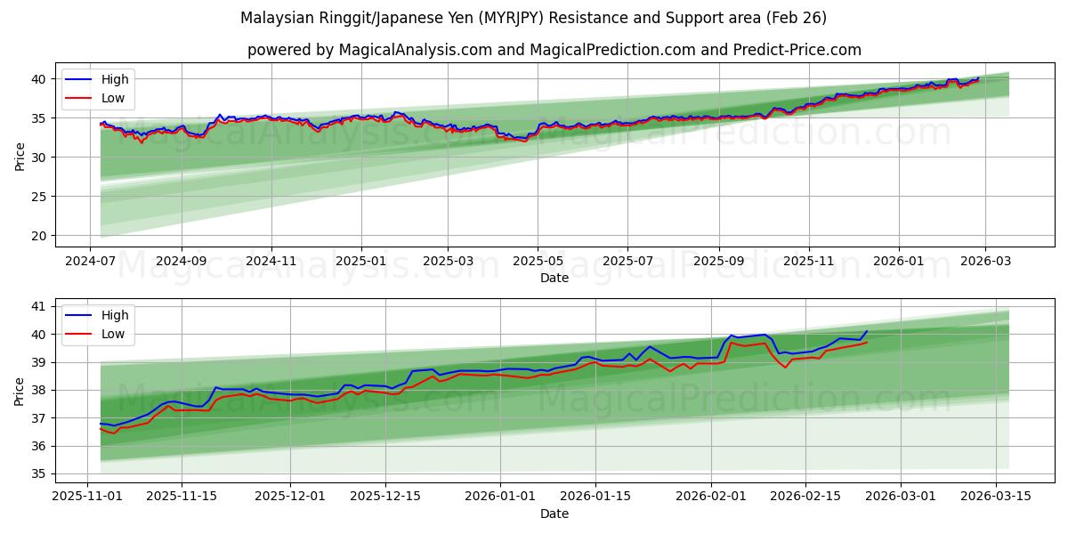  Malaysian Ringgit/Japanese Yen (MYRJPY) Support and Resistance area (25 Feb) 