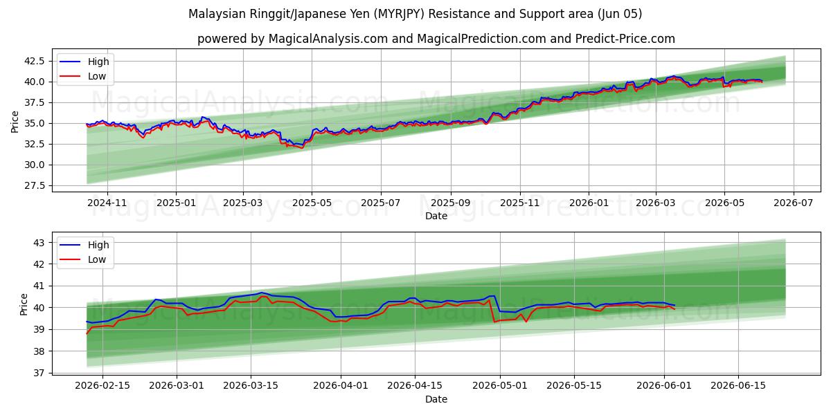  Malaysisk ringgit/japansk yen (MYRJPY) Support and Resistance area (01 Jun) 