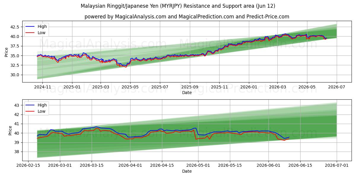 Maleisische ringgit/Japanse yen (MYRJPY) Support and Resistance area (11 Jun) 