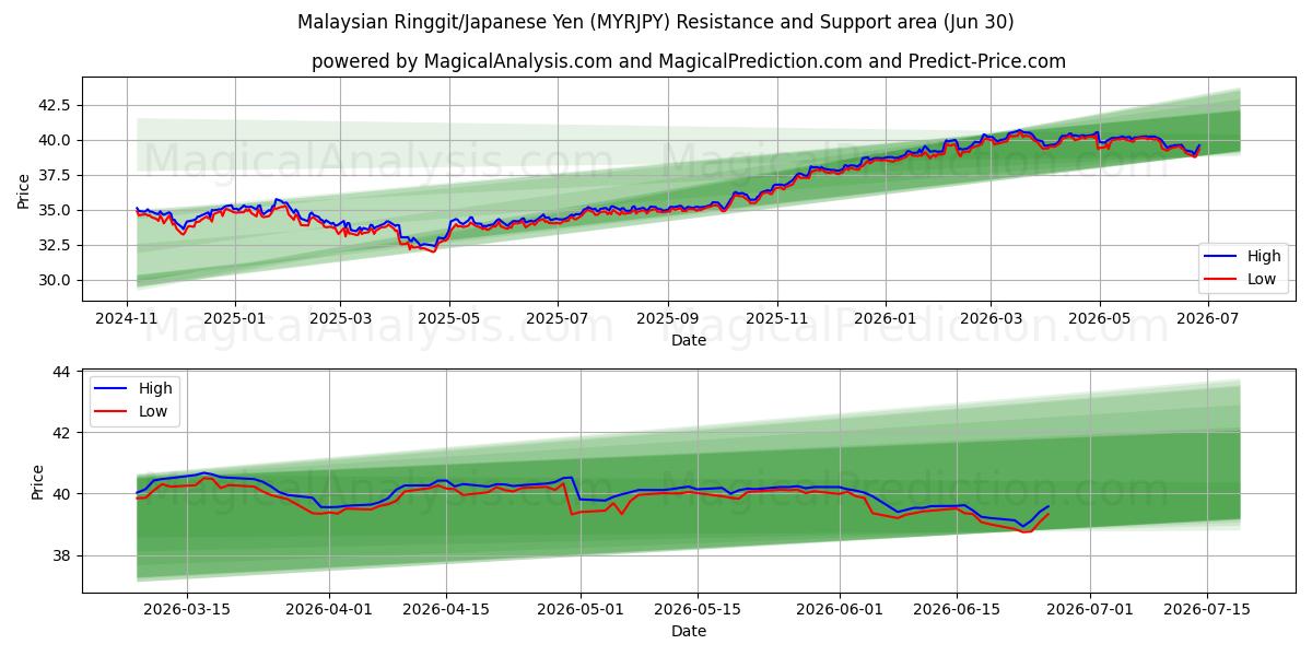  Malaysisk ringgit/japansk yen (MYRJPY) Support and Resistance area (29 Jun) 