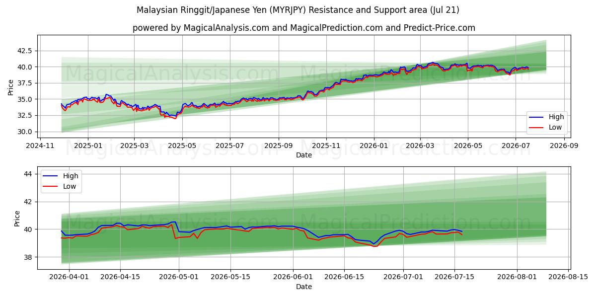  Ringgit malaisien/Yen japonais (MYRJPY) Support and Resistance area (17 Jul) 