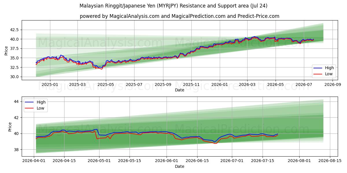  Ringgit malayo/Yen japonés (MYRJPY) Support and Resistance area (23 Jul) 