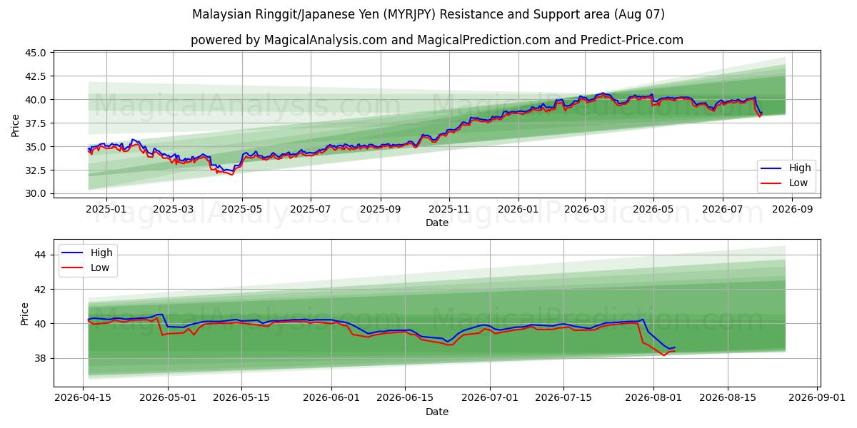  Ringgit malaisien/Yen japonais (MYRJPY) Support and Resistance area (06 Aug) 