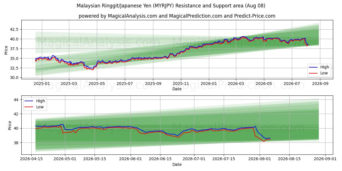  Malesian ringgit / Japanin jeni (MYRJPY) Support and Resistance area (07 Aug) 