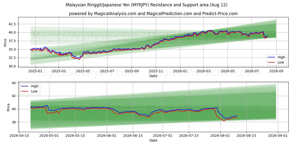  رینگیت مالزی/ین ژاپن (MYRJPY) Support and Resistance area (10 Aug) 