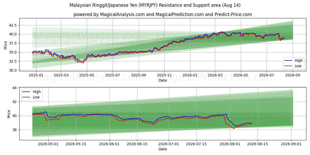 Malezya Ringgiti/Japon Yeni (MYRJPY) Support and Resistance area (13 Aug) 