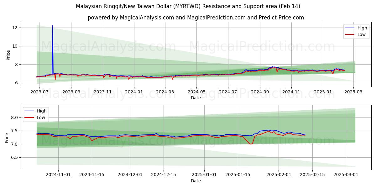  Malaysisk ringgit/ny Taiwan dollar (MYRTWD) Support and Resistance area (04 Feb) 