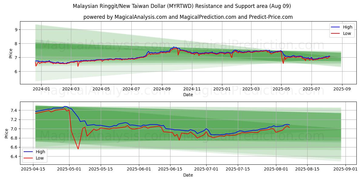  رینگیت مالزی/دلار جدید تایوان (MYRTWD) Support and Resistance area (08 Aug) 