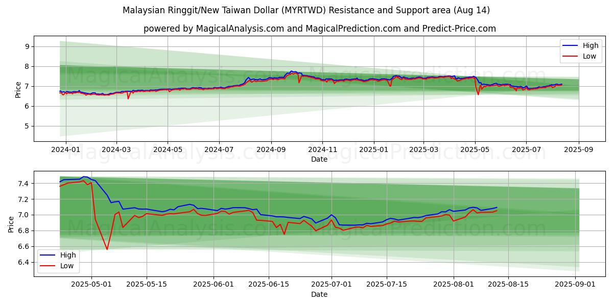  Malaysisk ringgit/ny taiwansk dollar (MYRTWD) Support and Resistance area (12 Aug) 
