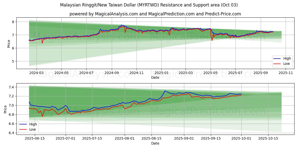  马来西亚林吉特/新台币 (MYRTWD) Support and Resistance area (01 Oct) 