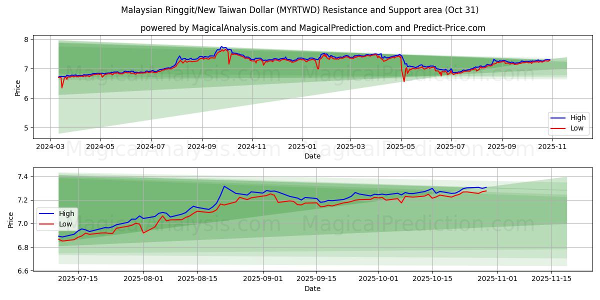 Malesian ringgit / Uusi Taiwanin dollari (MYRTWD) Support and Resistance area (30 Oct)   Malesian ringgit / Uusi Taiwanin dollari (MYRTWD) Support and Resistance area (30 Oct)