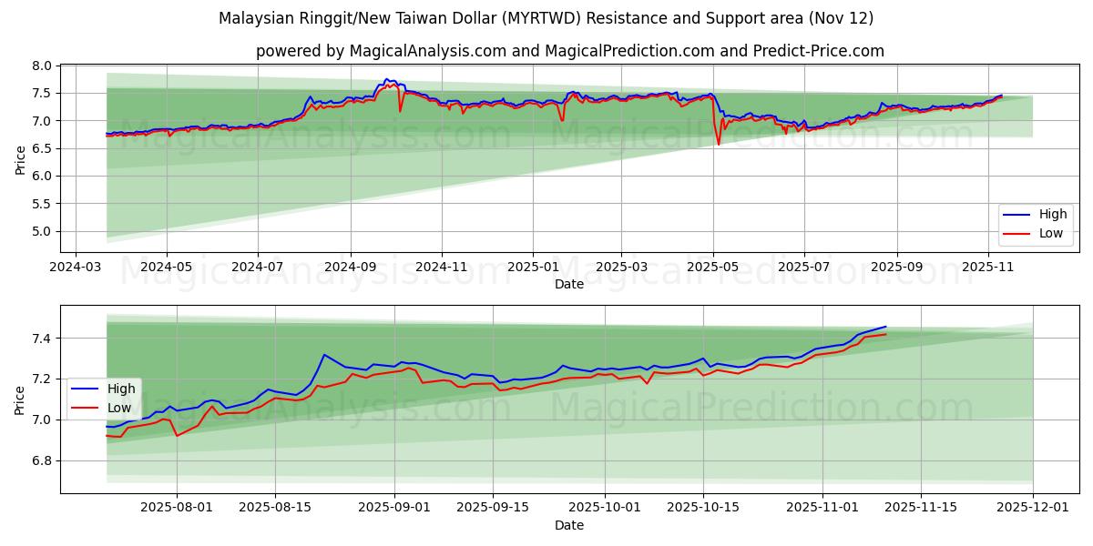 Malaysian Ringgit/New Taiwan Dollar (MYRTWD) Support and Resistance area (11 Nov) 
