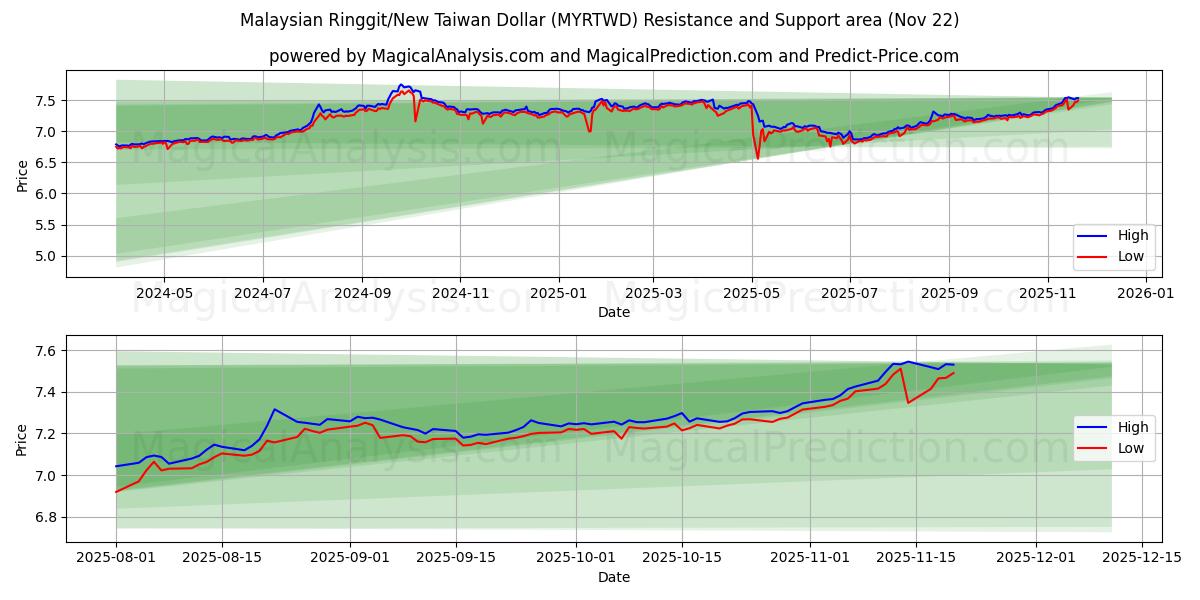  Malaysischer Ringgit/Neuer Taiwan-Dollar (MYRTWD) Support and Resistance area (21 Nov) 