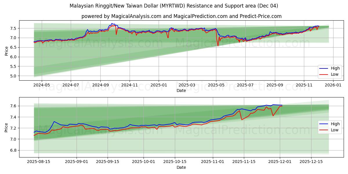  Malaysian Ringgit/New Taiwan Dollar (MYRTWD) Support and Resistance area (03 Dec) 