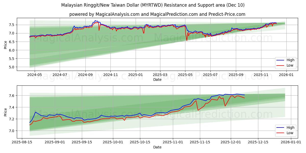  マレーシア リンギット/新台湾ドル (MYRTWD) Support and Resistance area (09 Dec) 