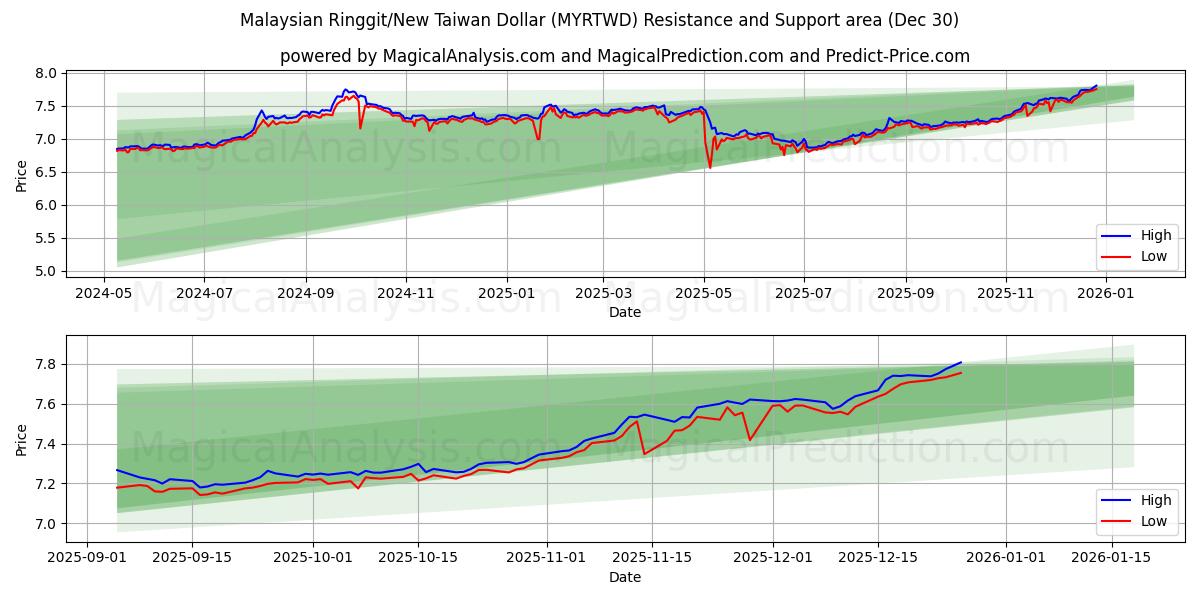  马来西亚林吉特/新台币 (MYRTWD) Support and Resistance area (29 Dec) 