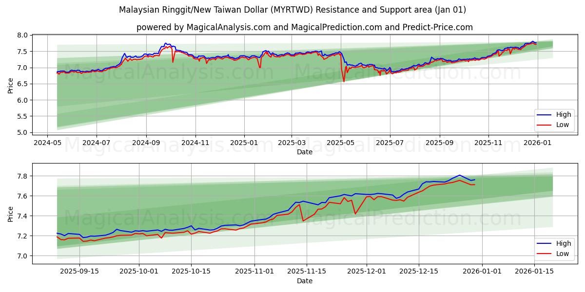  Ringgit da Malásia/Novo dólar taiwanês (MYRTWD) Support and Resistance area (31 Dec) 