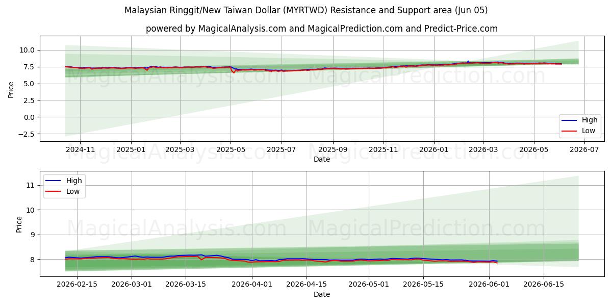  رينغيت ماليزيا/دولار تايوان الجديد (MYRTWD) Support and Resistance area (03 Jun) 