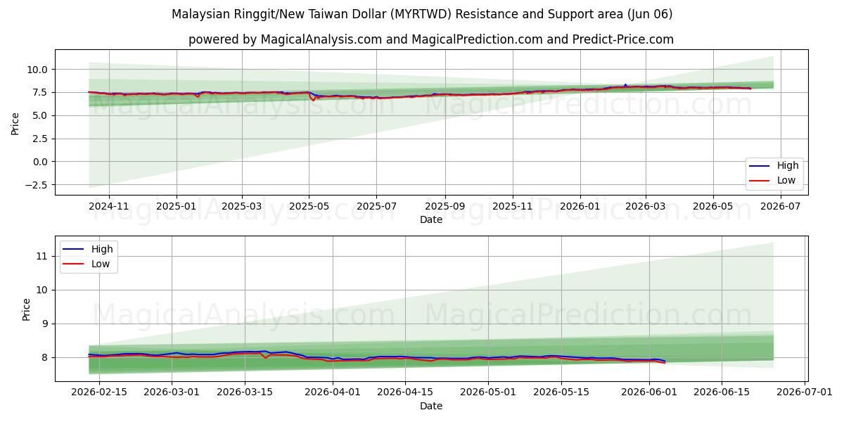  马来西亚林吉特/新台币 (MYRTWD) Support and Resistance area (05 Jun) 