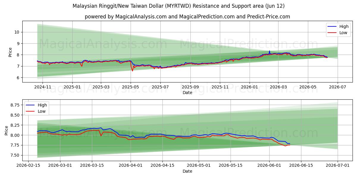  Ringgit malese/Nuovo dollaro taiwanese (MYRTWD) Support and Resistance area (11 Jun) 