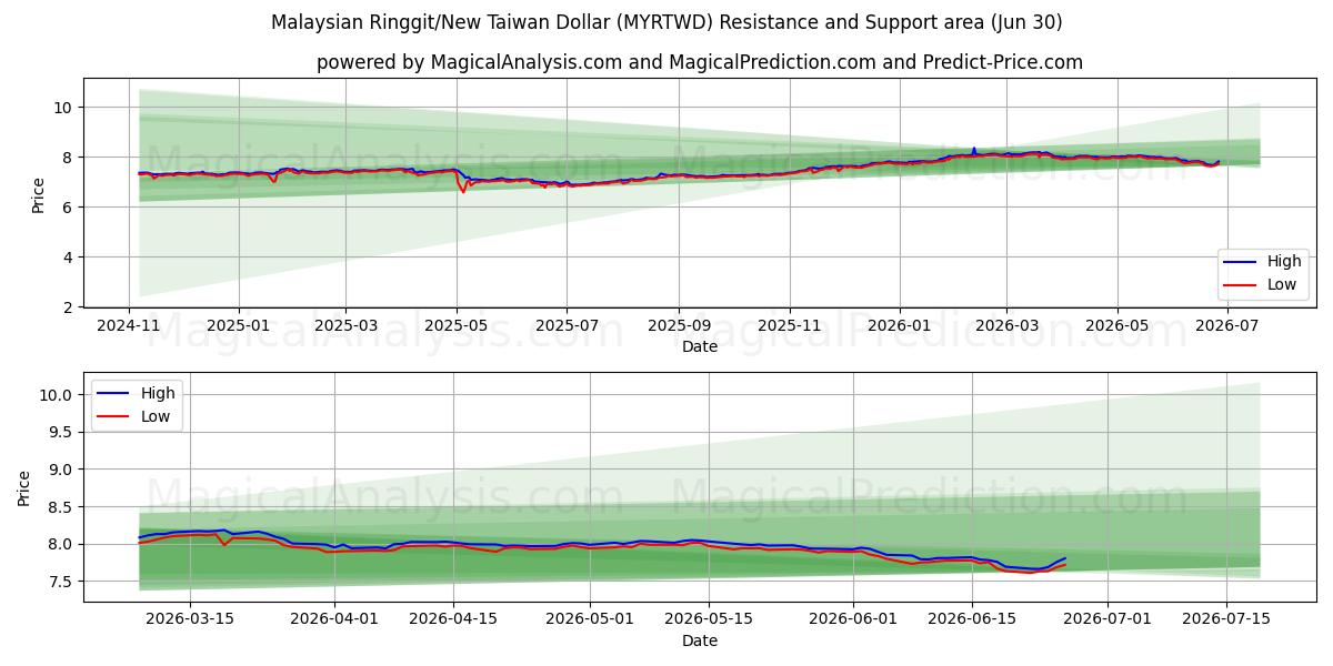  Malaysisk ringgit/ny Taiwan dollar (MYRTWD) Support and Resistance area (29 Jun) 