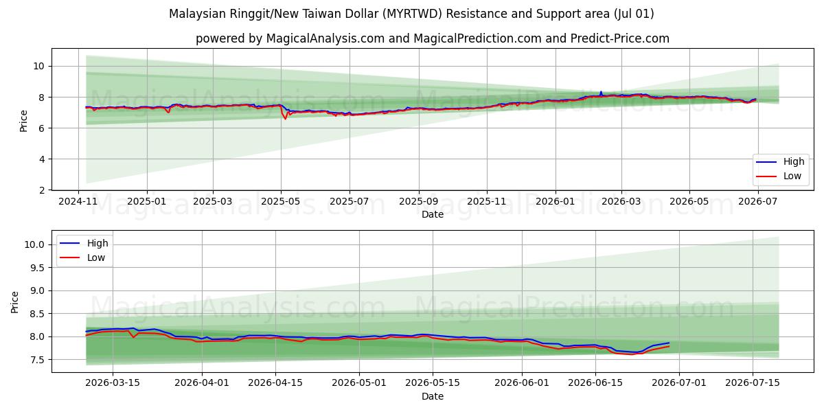  Malaysisk ringgit/ny taiwansk dollar (MYRTWD) Support and Resistance area (30 Jun) 