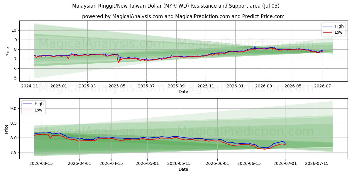  Malaysischer Ringgit/Neuer Taiwan-Dollar (MYRTWD) Support and Resistance area (02 Jul) 