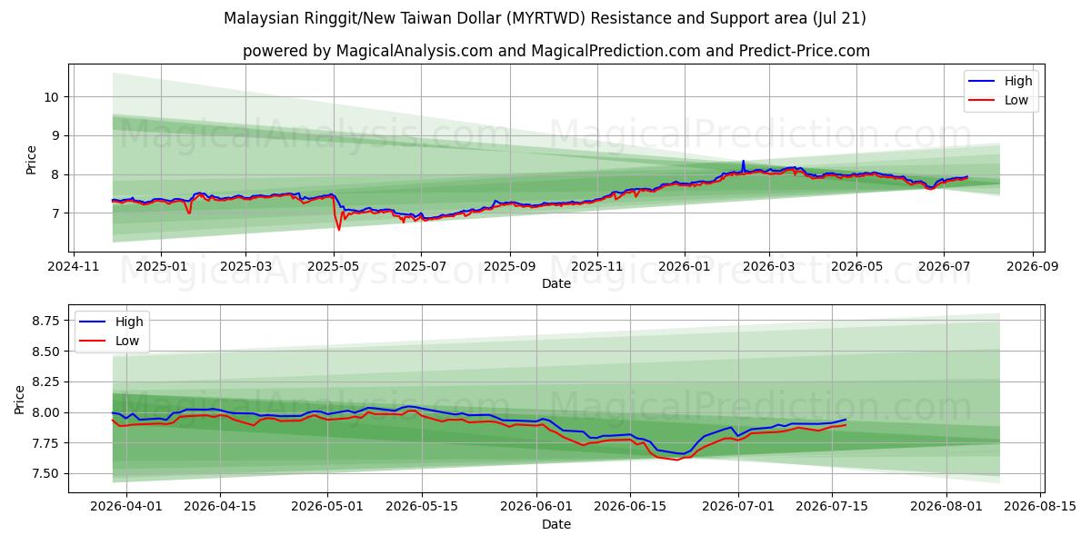  Malaysiska ringgit/nya taiwanesiska dollar (MYRTWD) Support and Resistance area (17 Jul) 