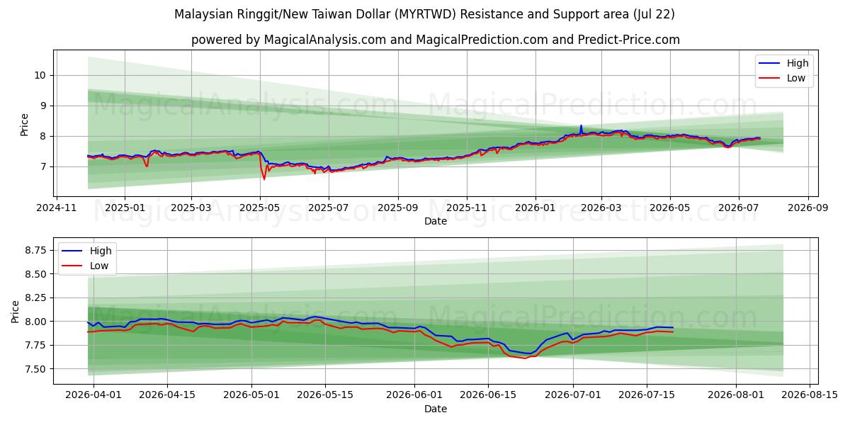  Maleisische ringgit/nieuwe Taiwanese dollar (MYRTWD) Support and Resistance area (21 Jul) 