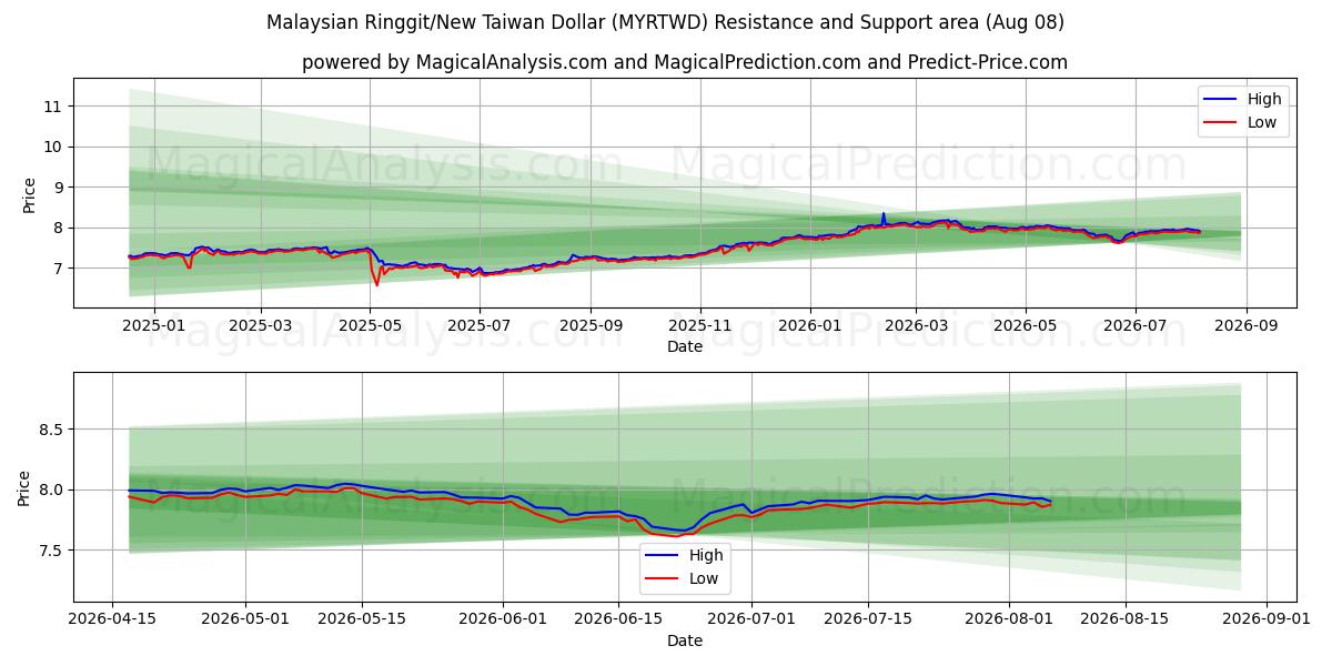  Ringgit malais/Nouveau dollar de Taïwan (MYRTWD) Support and Resistance area (07 Aug) 