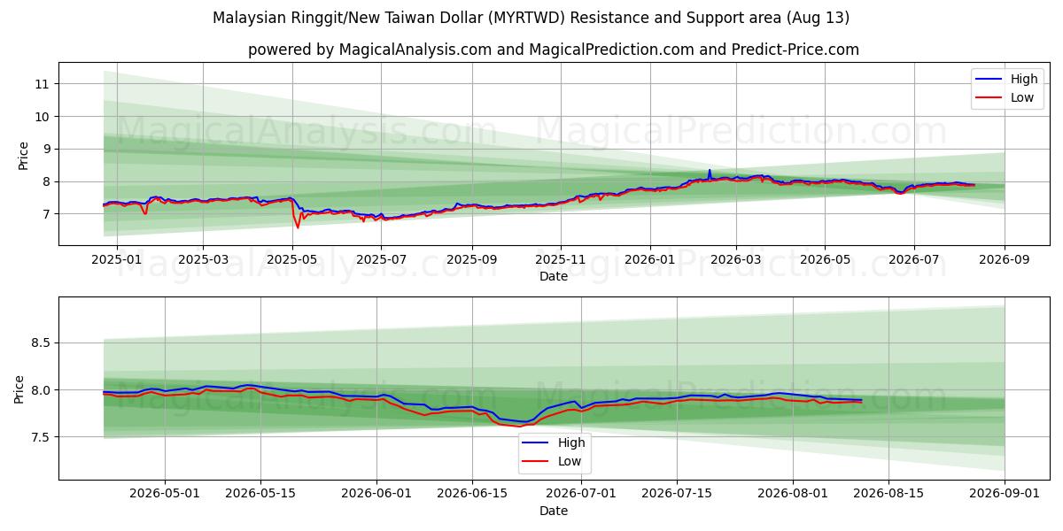  Malezya Ringgiti/Yeni Tayvan Doları (MYRTWD) Support and Resistance area (12 Aug) 