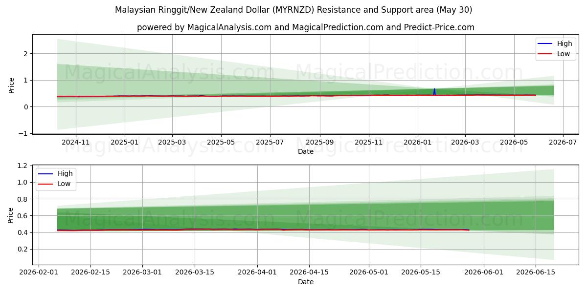  Malesian ringgit / Uuden-Seelannin dollari (MYRNZD) Support and Resistance area (29 May) 